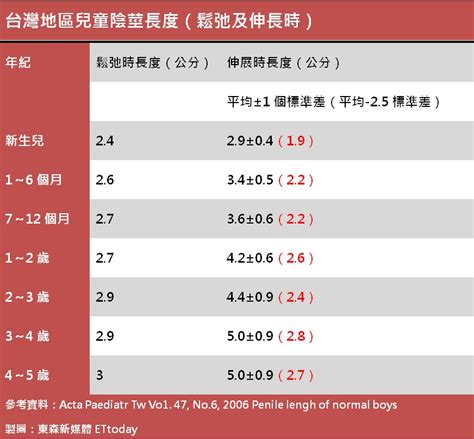 老二太短|泌尿醫揭「GG變小4原因」！有這壞習慣猛縮2公分 